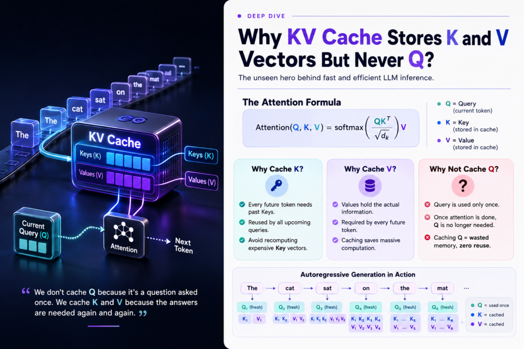 Why KV Cache Stores K and V Vectors But Never Q?